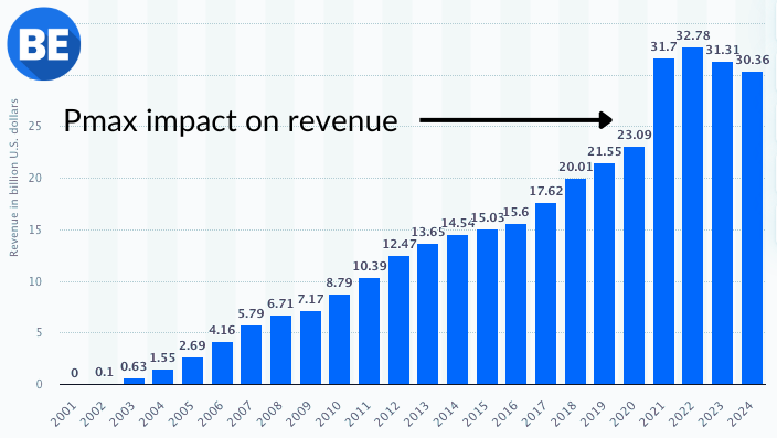 Google's revenue in advertising