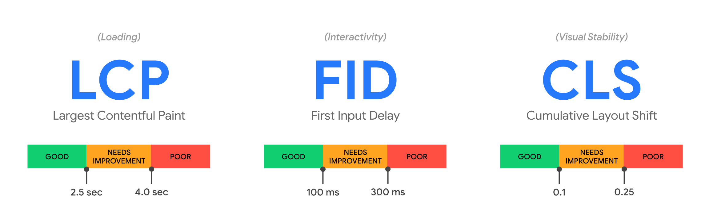 core web vitals components